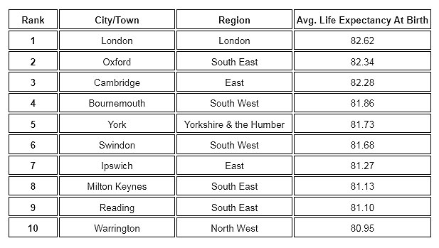 Life Expectancy