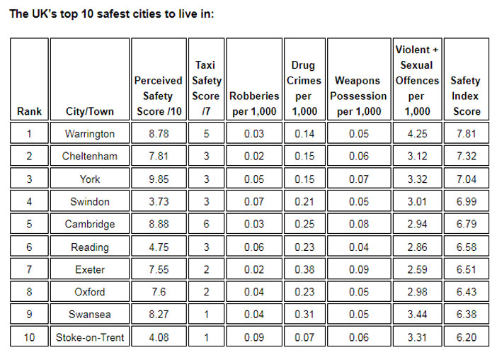 safest