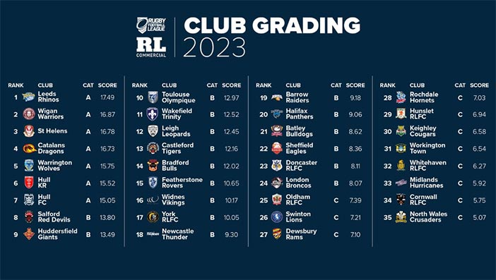 club grading