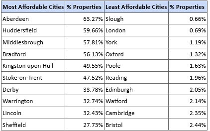 rent league table