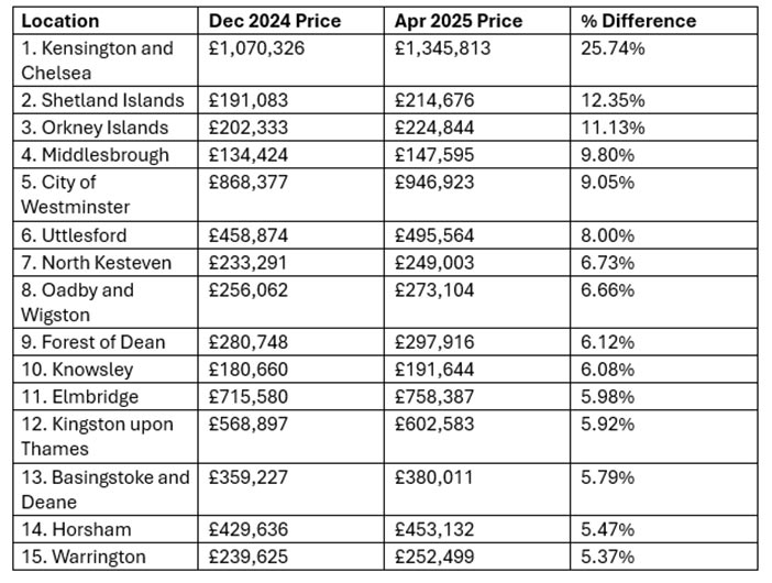 house prices