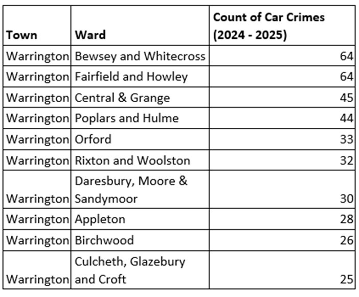 car crime